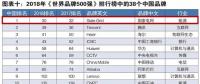 新榜！2018世界品牌500強(qiáng)揭曉 國家電網(wǎng)、南方電網(wǎng)等多家能源企業(yè)入榜