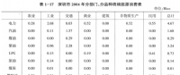 《綜合能源環(huán)境規(guī)劃及案例 》——案例研究，深圳市能源需求預(yù)測(cè)研究（二）