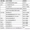 國家電網(wǎng)、國家電投、大唐等八大電力央企海外投資版圖