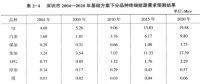 《綜合能源環(huán)境規(guī)劃及案例 》——案例研究，深圳市能源需求預(yù)測(cè)研究（四）
