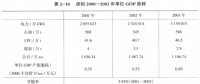 《綜合能源環(huán)境規(guī)劃及案例 》——案例研究，深圳市能源需求預(yù)測(cè)研究（五）