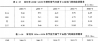 《綜合能源環(huán)境規(guī)劃及案例 》——案例研究，深圳市能源需求預(yù)測(cè)研究（六）