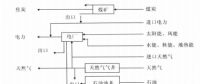 《綜合能源環(huán)境規(guī)劃及案例 》——案例研究，深圳市能源需求預(yù)測(cè)研究（七）