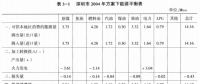 《綜合能源環(huán)境規(guī)劃及案例 》——案例研究，深圳市能源需求預(yù)測研究（八）