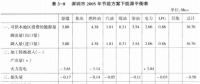 《綜合能源環(huán)境規(guī)劃及案例 》——案例研究，深圳市能源需求預(yù)測研究（九）