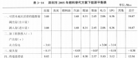 《綜合能源環(huán)境規(guī)劃及案例 》——案例研究，深圳市能源需求預(yù)測研究（六）