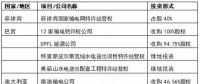國家電網(wǎng)、國家電投、大唐等八大電力央企海外投資版圖