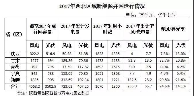 西北光伏市場分析： 七大經驗、四大問題、五大原因、破解棄光三大舉措