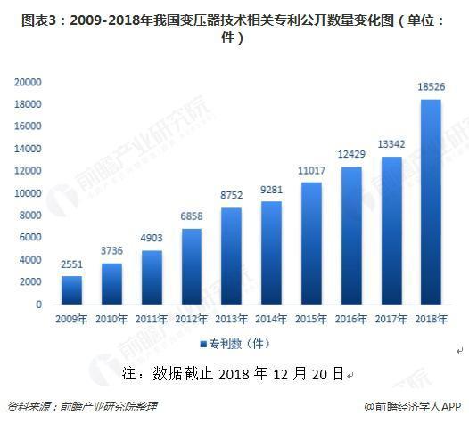 2018年變壓器發(fā)展現(xiàn)狀與趨勢分析 環(huán)保型、大容量、高電壓成未來主流