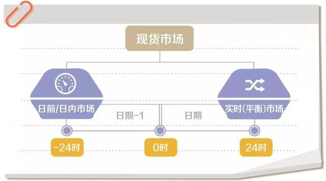 什么是電力現(xiàn)貨？電網(wǎng)公司怎么參與現(xiàn)貨市場(chǎng)？
