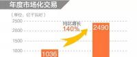 同比增長(zhǎng)140%！2019年年度省間市場(chǎng)化交易規(guī)模2490億度