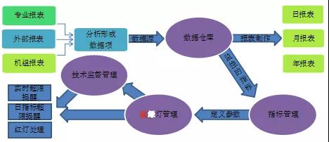 發(fā)電企業(yè)基于生產(chǎn)實時數(shù)據(jù)的技術監(jiān)督管理平臺建設