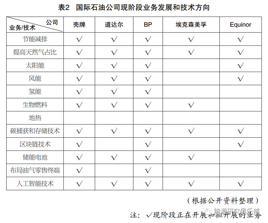 國際石油公司轉(zhuǎn)型路徑對電力行業(yè)的啟示