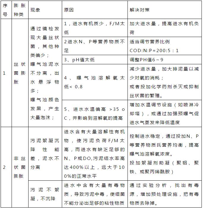 干貨！污水處理常見問題診斷分析及處理辦法！