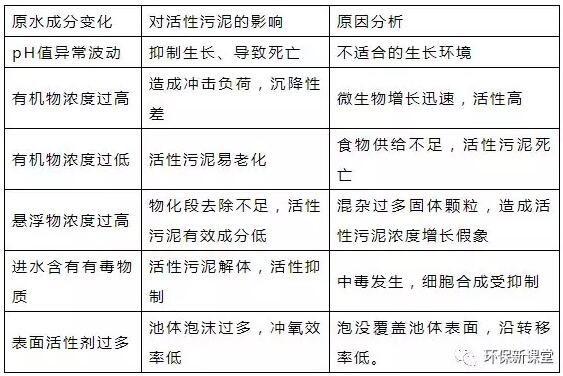 干貨！污水處理常見問題診斷分析及處理辦法！