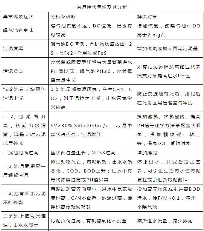 干貨！污水處理常見問題診斷分析及處理辦法！
