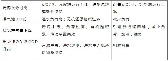 干貨！污水處理常見問題診斷分析及處理辦法！