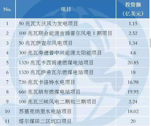 中巴經(jīng)濟走廊22個項目能源建設占大頭 含3個風電項目！