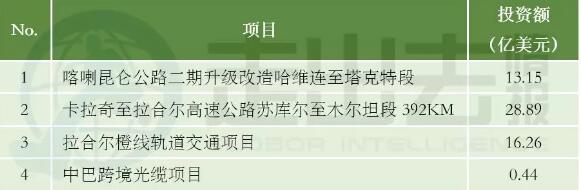 中巴經(jīng)濟走廊22個項目能源建設占大頭 含3個風電項目！