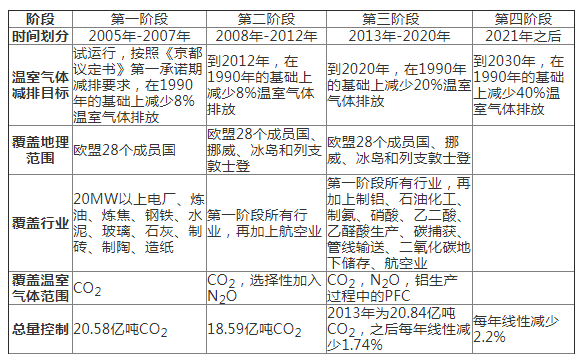 歐盟碳市場經(jīng)驗(yàn)教訓(xùn)與中國碳市場發(fā)展路徑