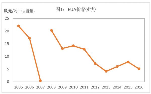 歐盟碳市場經(jīng)驗(yàn)教訓(xùn)與中國碳市場發(fā)展路徑