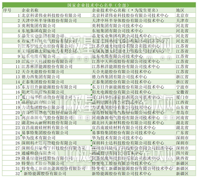 32家光伏企業(yè)入列國家企業(yè)技術中心名單