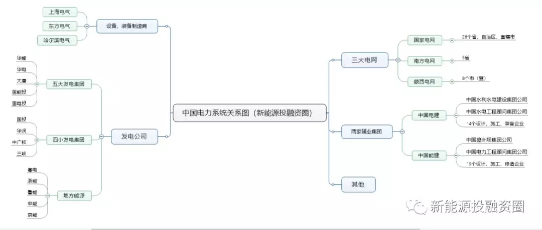 一張圖看懂電力系統(tǒng)各大公司之間的關系！