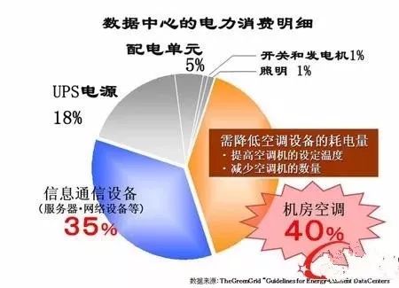 電費竟然占了數(shù)據(jù)中心運維總成本的7成？