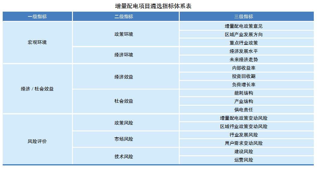 電網(wǎng)企業(yè)如何遴選增量配電業(yè)務(wù)試點(diǎn)？如何運(yùn)營？
