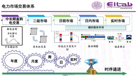 推進(jìn)我國(guó)現(xiàn)貨市場(chǎng)建設(shè)的現(xiàn)實(shí)難題與關(guān)鍵技術(shù)