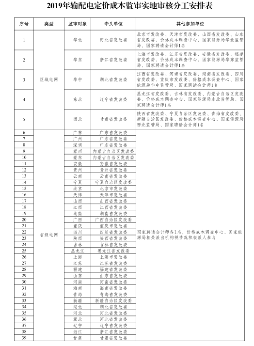 國(guó)家發(fā)改委：第二監(jiān)管周期電網(wǎng)輸配電定價(jià)成本監(jiān)審正式啟動(dòng) 3月開(kāi)展實(shí)地審核