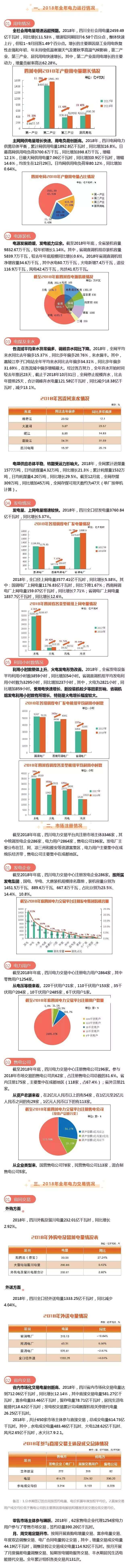 2018年四川電力生產及市場運營信息披露報告：省內市場化交易電量創(chuàng)新高