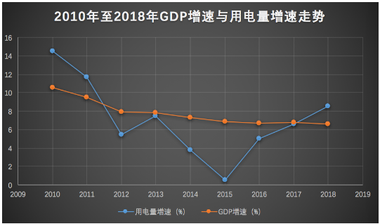  2018年全社會用電量增速與GDP增速脫鉤 “晴雨表”失靈了嗎？