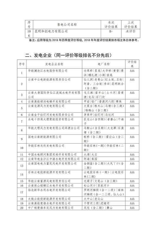 11家售電公司獲3A級！云南2018年四季度電力市場主體信用評價結果