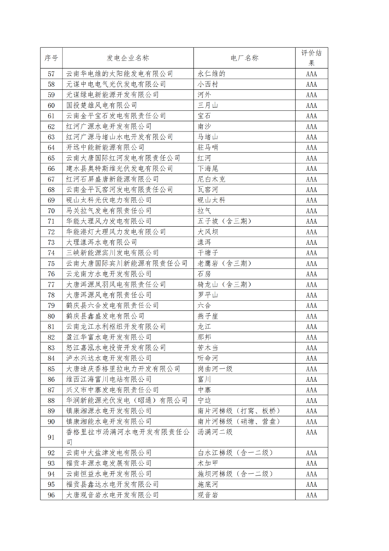 11家售電公司獲3A級(jí)！云南2018年四季度電力市場(chǎng)主體信用評(píng)價(jià)結(jié)果
