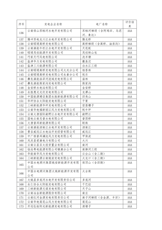 11家售電公司獲3A級(jí)！云南2018年四季度電力市場(chǎng)主體信用評(píng)價(jià)結(jié)果