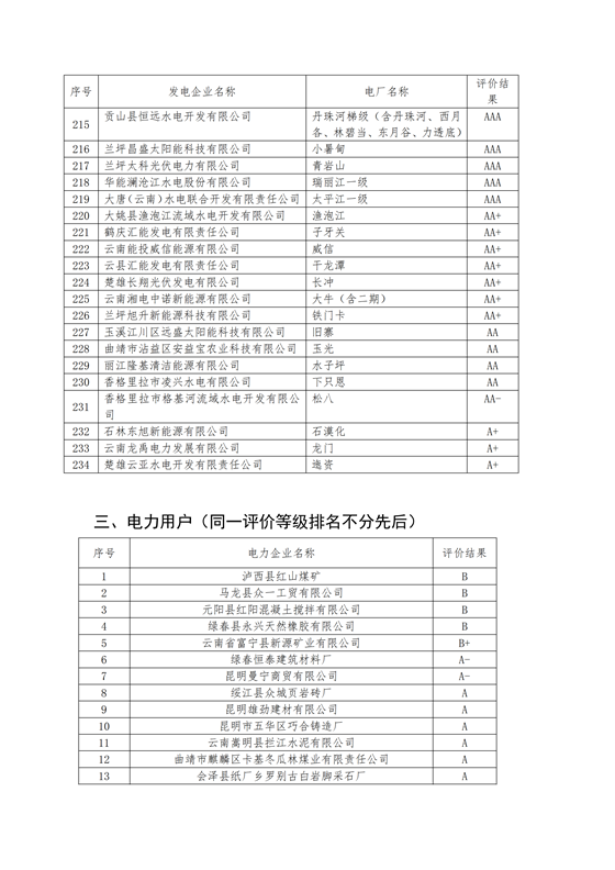 11家售電公司獲3A級(jí)！云南2018年四季度電力市場(chǎng)主體信用評(píng)價(jià)結(jié)果