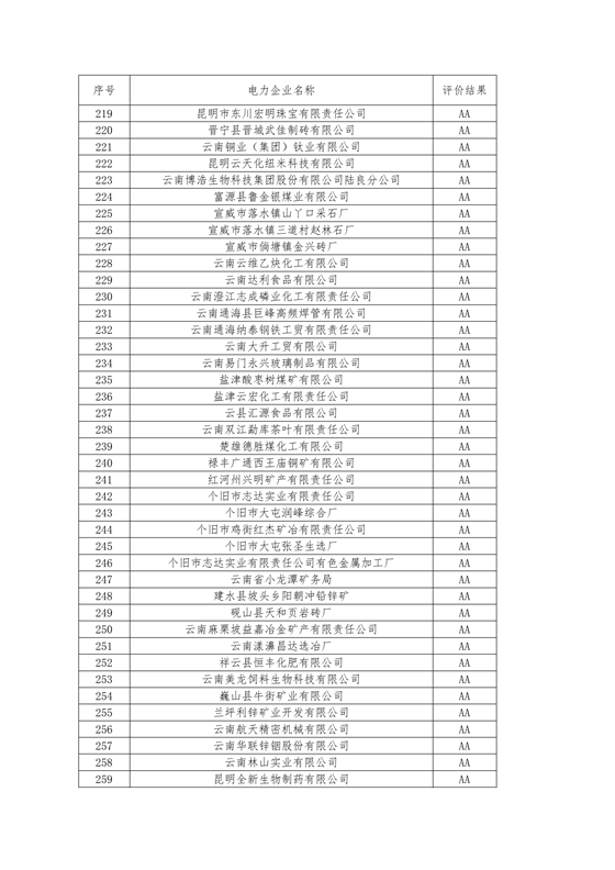 11家售電公司獲3A級！云南2018年四季度電力市場主體信用評價結(jié)果