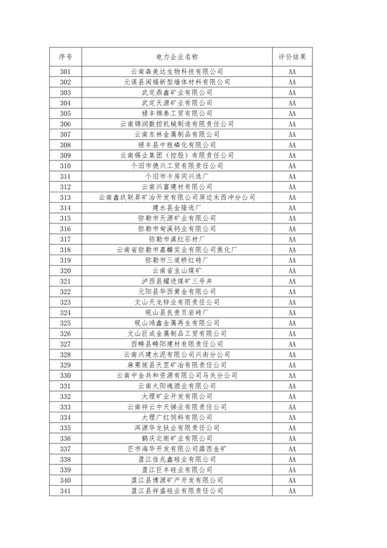11家售電公司獲3A級！云南2018年四季度電力市場主體信用評價結(jié)果