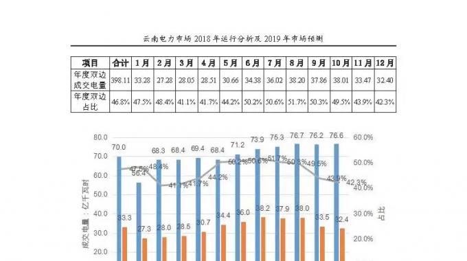 云南電力市場2018年運(yùn)行分析及2019年市場預(yù)測