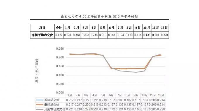 云南電力市場2018年運(yùn)行分析及2019年市場預(yù)測