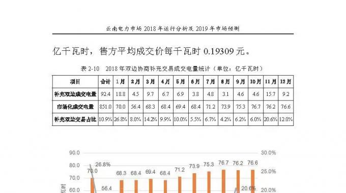 云南電力市場2018年運(yùn)行分析及2019年市場預(yù)測
