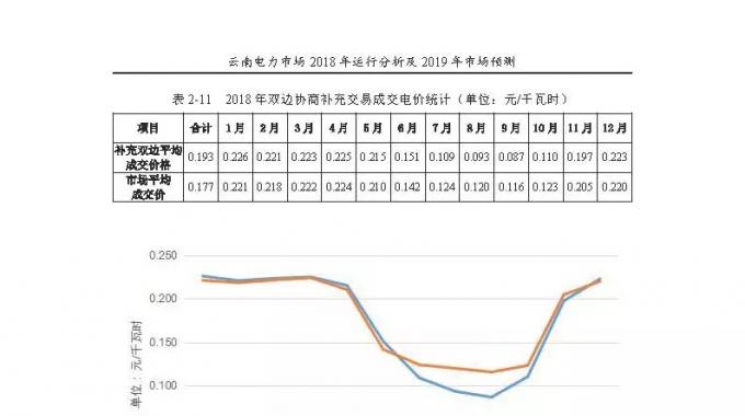 云南電力市場2018年運(yùn)行分析及2019年市場預(yù)測
