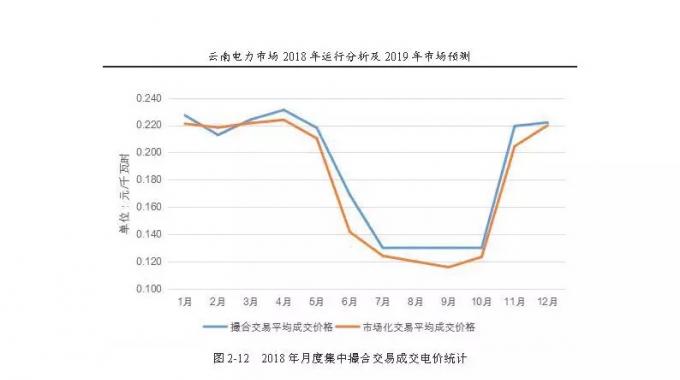云南電力市場2018年運(yùn)行分析及2019年市場預(yù)測