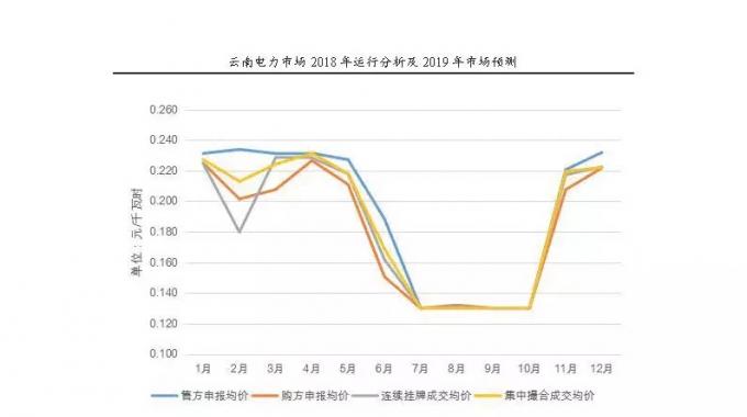 云南電力市場2018年運(yùn)行分析及2019年市場預(yù)測