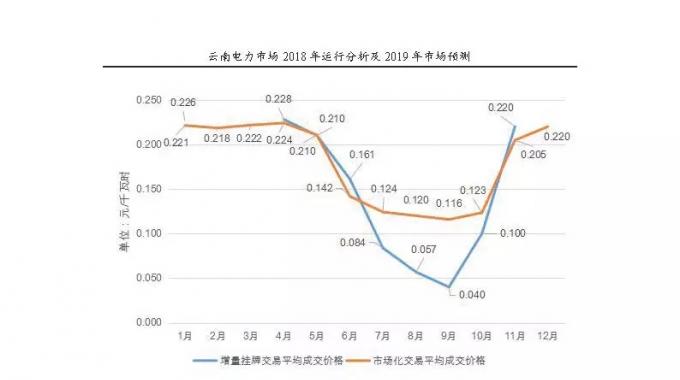 云南電力市場2018年運(yùn)行分析及2019年市場預(yù)測