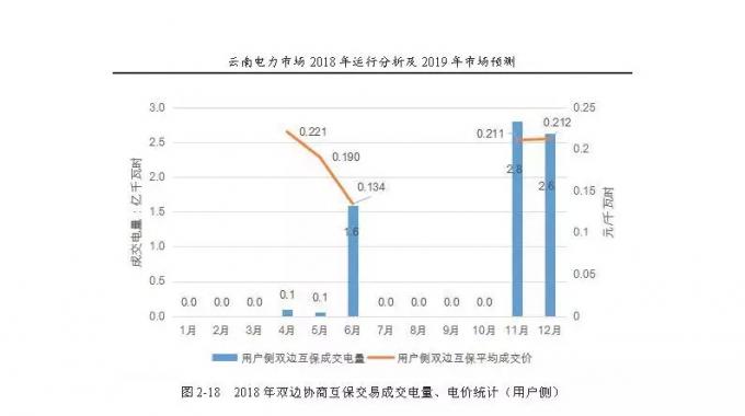 云南電力市場2018年運(yùn)行分析及2019年市場預(yù)測