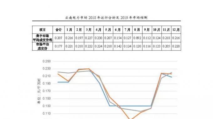 云南電力市場2018年運(yùn)行分析及2019年市場預(yù)測
