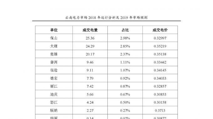 云南電力市場2018年運(yùn)行分析及2019年市場預(yù)測
