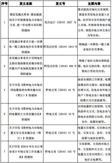 2018年貴州電力市場(chǎng)化交易報(bào)告：大工業(yè)和磨料市場(chǎng)化電量同比增89%和44%！